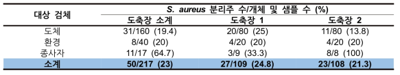 1차년도 도축장 유래 S. aureus 분리율