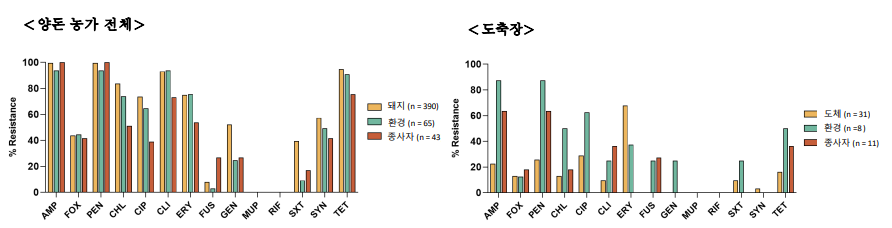 1차년도 양돈 농가 및 도축장 유래 S. aureus 항생제 내성율