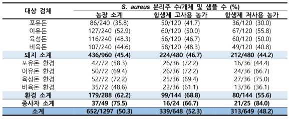 2차년도 양돈 농가 유래 S. aureus 분리율