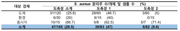 2차년도 도축장 유래 S. aureus 분리율