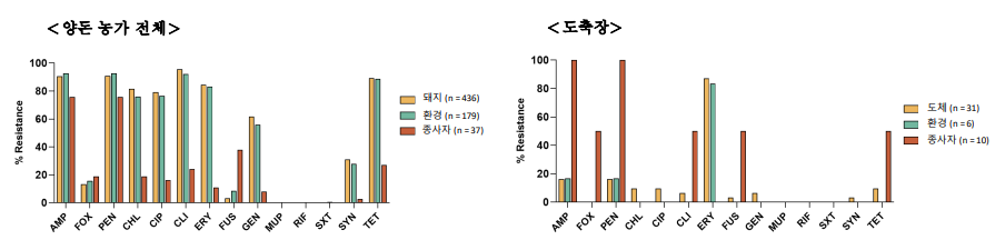 2차년도 양돈 농가 및 도축장 유래 S. aureus 항생제 내성율