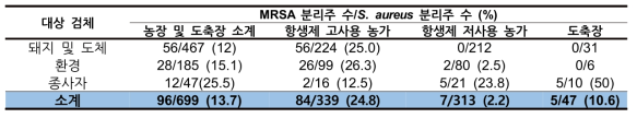 2차년도 양돈 농가 및 도축장 유래 MRSA 분리율