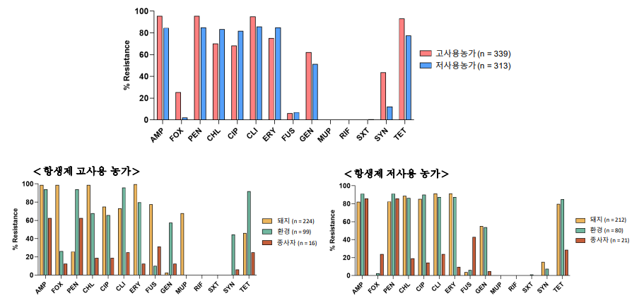 2차년도 항생제 고사용 및 저사용 농가 유래 S. aureus 항생제 내성율