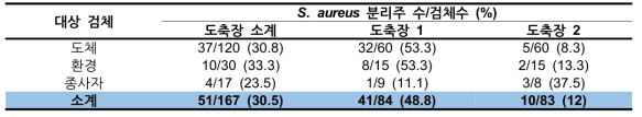 3차년도 도축장 유래 S. aureus 분리율