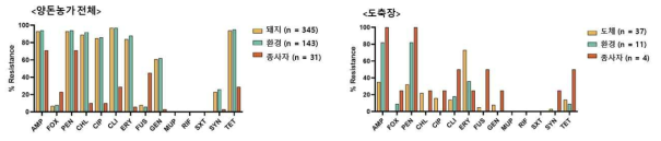 3차년도 양돈 농가 및 도축장 유래 S. aureus 항생제 내성율