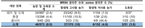 3차년도 양돈 농가 및 도축장 유래 MRSA 분리율