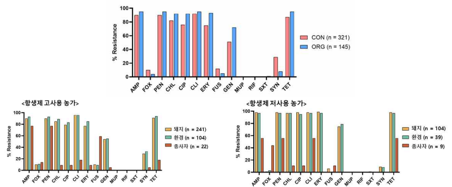 3차년도 항생제 고사용 및 저사용 농가 유래 S. aureus 항생제 내성율