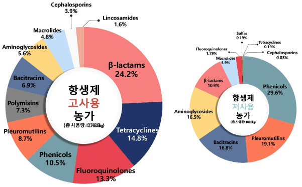 양돈 농가에서의 항생제 사용량(추정치)