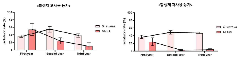 연차별 항생제 고사용 농가·저사용 농가의 S. aureus 및 MRSA 분리 양상