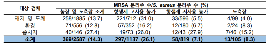 1-3차년도 양돈 농가 및 도축장 유래 MRSA 분리율