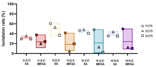 연차별 돼지 사육 시기에 따른 S. aureus 및 MRSA 분리 양상