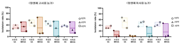 연차별 항생제 고사용·저사용 농가에서의 돼지 사육 시기에 따른 S. aureus 및 MRSA 분리 양상