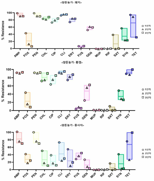 연차별 양돈 농가 유래 S. aureus 항생제 내성 양상