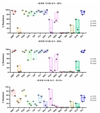 연차별 항생제 저사용 농가 유래 S. aureus 항생제 내성 양상