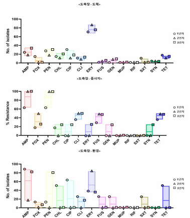 연차별 도축장 유래 S. aureus 항생제 내성 양상