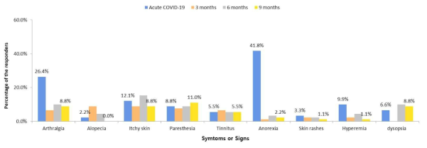 Persistent symptoms at acute COVID-19, 3, 6, and 9 months after COVID-19 infection: (A) Distribution of neuropsychiatric persistent symptoms, (B) Distribution of constitutional persistent symptoms, (C) Distribution of other persistent symptoms