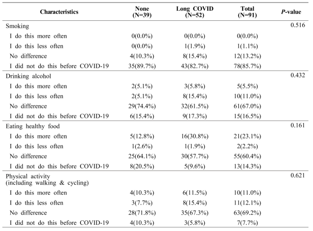 Lifestyle change assessment since 9 months after acute Omicron COVID-19 infection