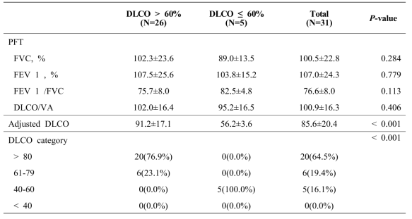 두번째 추적의 2번째 폐확산능 기준 DLCO (>60% vs. ≤60%)에 따른 코로나19 환자의 폐기능 검사 결과