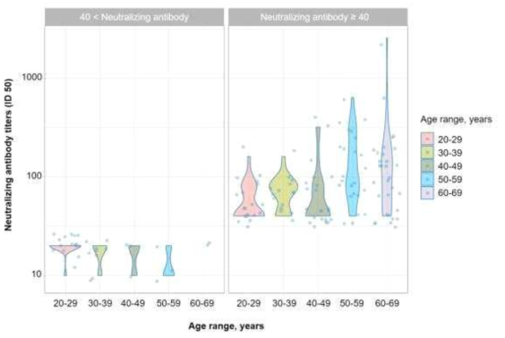 중화항체 중위값 40을 기준으로, 연령변화에 따른 중화항체 역가 분포