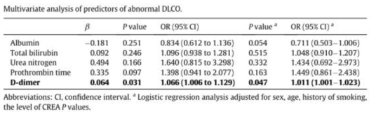 비정상 DLCO 예측 인자의 다변량 분석(EClinicalMedicine 2020;25:100463)