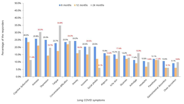 급성 COVID-19 감염으로부터 6개월, 12개월 및 24개월의 코로나19 후유증 유병률 차이
