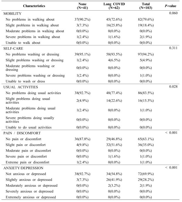 Quality of life assessment(EuroQol 5 dimension 5 level) of the 103 cohort patients 30 months after acute COVID-19 infection