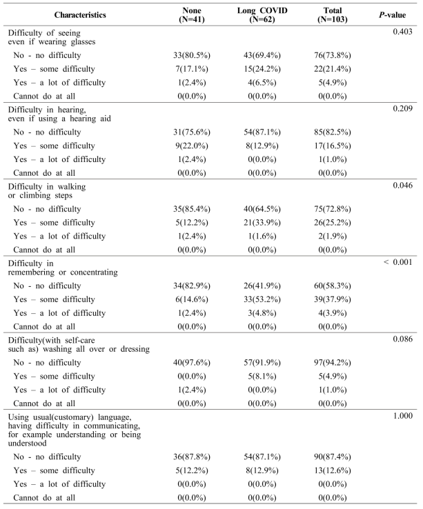Assessment for difficulties in doing certain activities because of a health problem among the 103 cohort patients 30 months after acute COVID-19 infection