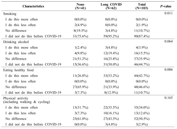 Lifestyle change assessment since 30 months after acute COVID-19 infection