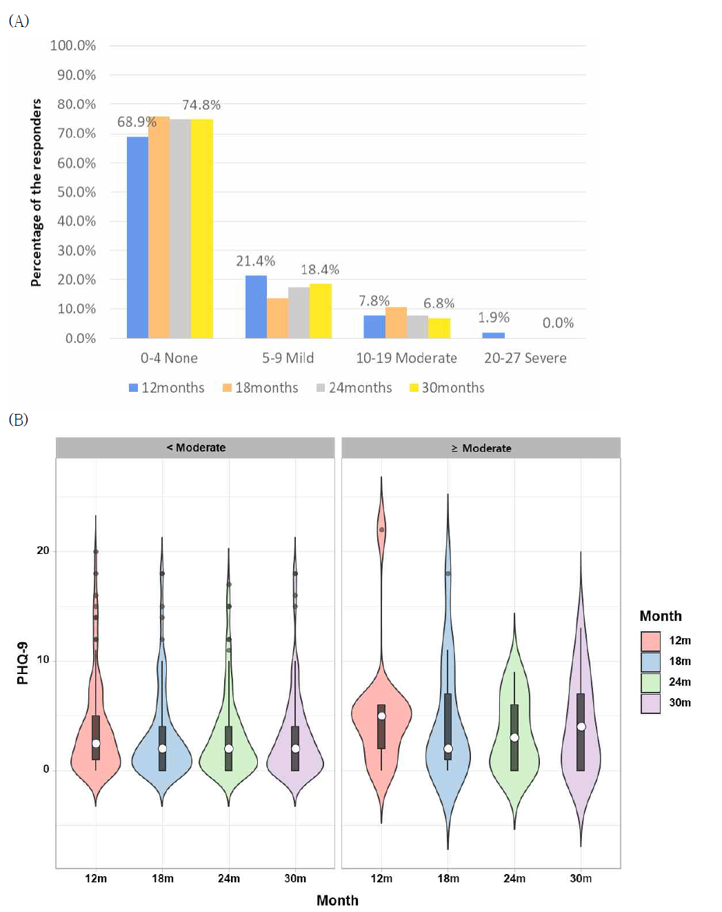 Distribution of total score of PHQ-9 in symptomatic and asymptomatic groups: 우울 측정 (N=103): (A) 시기별 중증도 응답자 비율 (B) 중증도분류에 따른 분포