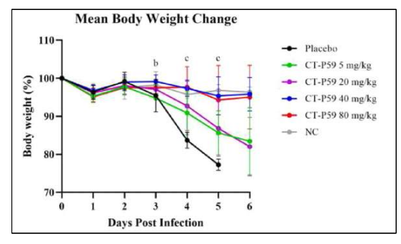 Delta 변이주 감염에 대한 regdanvimab의 animal study 자료 (Biochem Biophys Res Commun. 2021 Nov 12;578:91-96.) Regdanvimab 40mg/kg이상 투약시 몸무게 감소가 예방됨