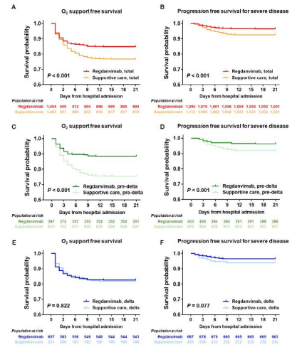 Delta 유행 전후의 regdanvimab 치료효과를 분석한 코호트 분석 자료 (Front Cell Infect Microbiol. 2023 May 15;13:1192512) Delta변이가 확인된 경우에는 질병진행예방의 통계적 유의성이 확인되지는 않았으나, 중증질환으로의 진행을 낮추는 방향성은 관찰되었음