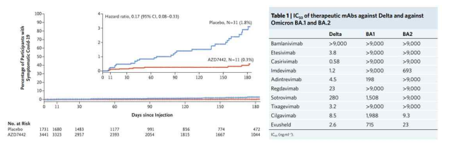 Tixagevimab/cilgavimab 임상연구 및 Omicron에 대한 활성도 자료 (Nat Med. 2022 Jun;28(6):1297-1302; N Engl J Med. 2022 Jun 9;386(23):2188-2200.) 임상 3상에서 예방효과를 증명하고 Cilgavimab이 Omicron에 대한 활성도를 유지함