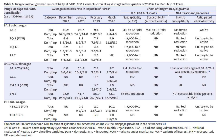 BN.1을 포함한 국내 코로나19 7차 유행의 변이주에 대한 tixagevimab/cilgavimab의 중화능 정리 (J Korean Med Sci. 2023 Jul 10;38(27):e205. Forthcoming.) BN.1을 포함하여 7차 유행에서 관찰되는 Omicron하위 변이주에 대한 중화능을 소실하였음을 확인