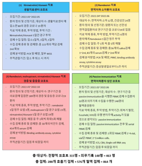 연구계획을 구체화한 4개의 코호트의 연구 배경, 목표, 대상자 수 및 검체 수