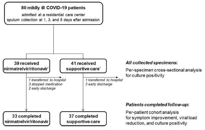 nirmatrelvir/ritonavir 치료 생활치료센터 코호트 연구의 flowchart (Front Med (Lausanne). 2022 Oct 12;9:988559.)