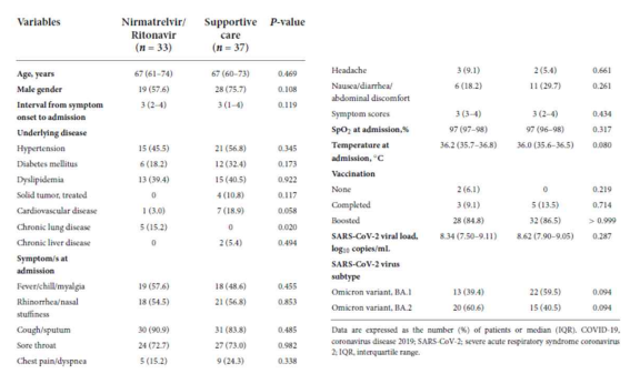 Baseline characteristics table (Front Med (Lausanne). 2022 Oct 12;9:988559.)