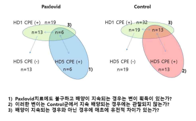 nirmatrelvir/ritonavir 복용후 변이 여부 발생에 대한 WGS study 대상 검체 선정