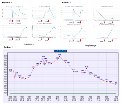 Patient 1, 2에서 passive immunization 전후 IGRA　response 및 LDH level변화