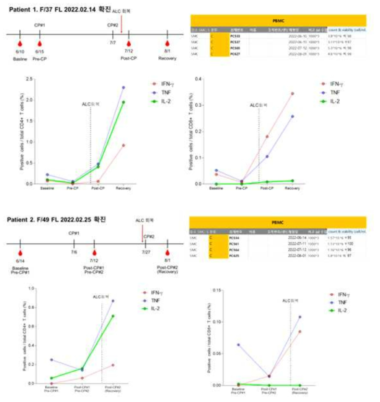 Patient 1, 2에서 passive immunization 전후 ICS 측정 결과