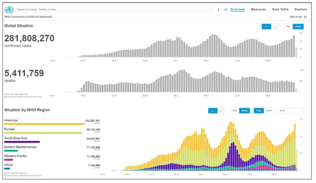 WHO COVID-19 dashboard 2022년 1월 2억 8천만명 이상의 확진자와 5백 만명 이상의 사망자가 보고되고 있음