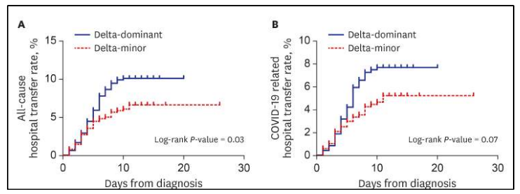 국내 Delta variant 유행시기 전후의 생활치료센터에서 병원으로 전원 비율 국내 경증환자를 대상으로 한 2개의 무작위 배정연구에서 Delta variant 유행 이후 병원으로 전원 비율이 유의하게 높았음 (Ryu et al., J Korean Med Sci. 2021 Dec 20;36(49):e341)