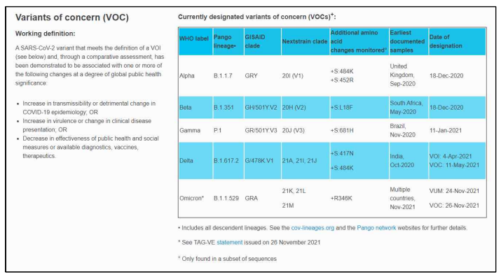 WHO에서 제시한 주요 변이주의 분류 2021년 유행을 주도한 Delta variant에 이어서 11월에 5번째 주요 변이주로 Omicron variant가 추가됨