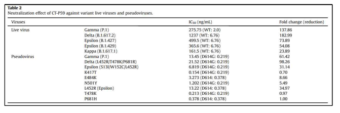 주요 변이주에 대한 regdanvimab의 in-vitro 자료 (Biochem Biophys Res Commun. 2021 Nov 12;578:91-96.) Gamma, Delta에 대해 100배 이상의 IC50 상승 소견이 확인됨