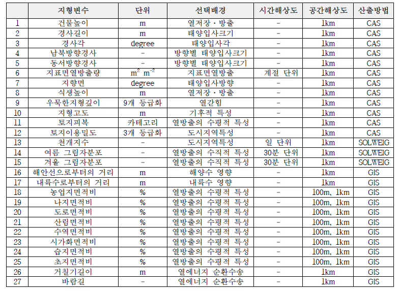 동네예보 상세화에 사용된 지형변수 목록과 설명