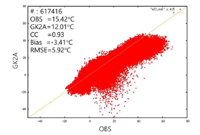 GK2A 지표면온도와 지상관측(OBS) 지표면온도의 관계성