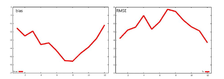 GK2A 지표면온도의 월별 bias, RMSE 검증지수