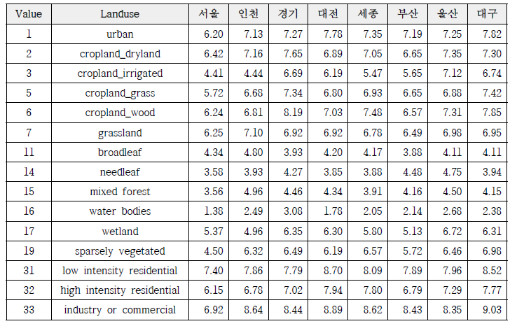 Landsat8 위성영상의 지표면온도를 활용한 토지이용별 열분포 등급 (1∼10)