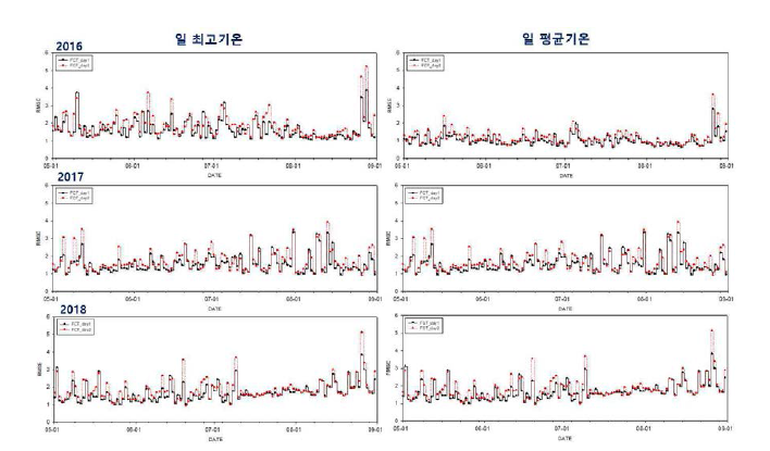 예측일별(+1일, +2일) 동네예보의 일 최고기온과 평균기온의 RMSE