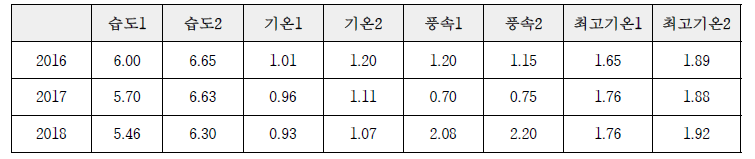 ASOS 92개 지점 위치에서의 동네예보 기상요소의 지점평균된 연도별 RMSE