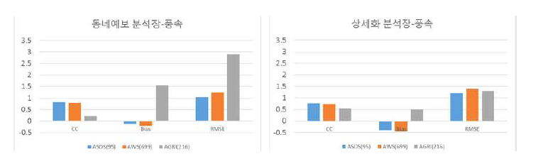 동네예보 분석장과 상세기상 분석장의 풍속 검증지수 비교